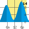 Seward tide chart for Thursday, August 14, 2025