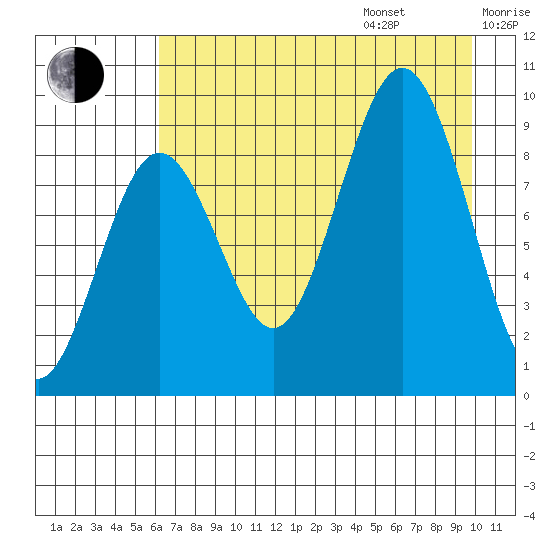 Seward tide chart for Friday, August 15, 2025