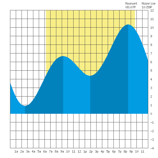 Seward tide chart for Sunday, August 17, 2025