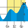 Seward tide chart for Sunday, August 17, 2025