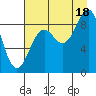 Seward tide chart for Monday, August 18, 2025
