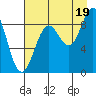 Seward tide chart for Tuesday, August 19, 2025