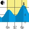Seward tide chart for Friday, August 1, 2025