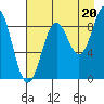 Seward tide chart for Wednesday, August 20, 2025