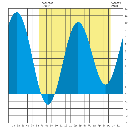 Seward tide chart for Saturday, August 23, 2025