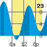 Seward tide chart for Saturday, August 23, 2025