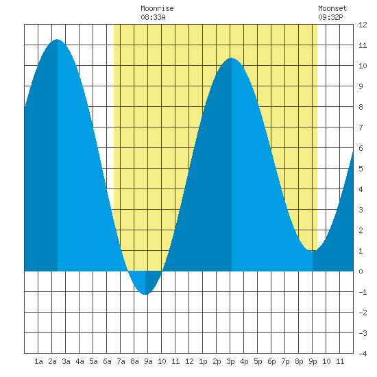 Seward tide chart for Sunday, August 24, 2025