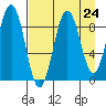 Seward tide chart for Sunday, August 24, 2025