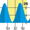 Seward tide chart for Tuesday, August 26, 2025