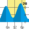 Seward tide chart for Thursday, August 28, 2025