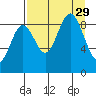 Seward tide chart for Friday, August 29, 2025