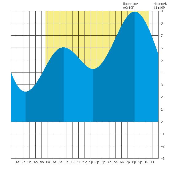 Seward tide chart for Saturday, August 2, 2025