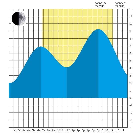 Seward tide chart for Saturday, August 30, 2025