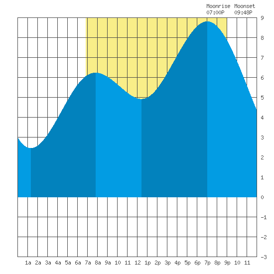 Seward tide chart for Sunday, August 31, 2025