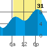 Seward tide chart for Sunday, August 31, 2025