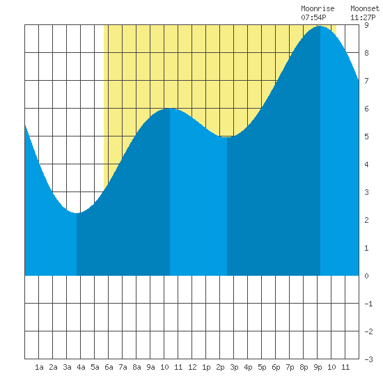 Seward tide chart for Sunday, August 3, 2025