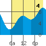 Seward tide chart for Monday, August 4, 2025
