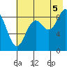 Seward tide chart for Tuesday, August 5, 2025