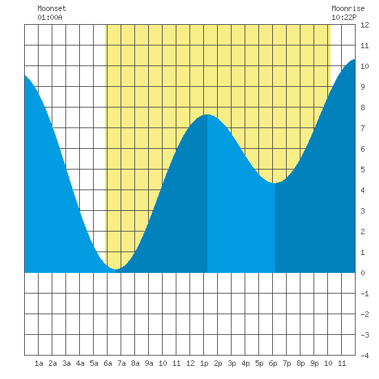 Seward tide chart for Wednesday, August 6, 2025