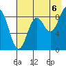Seward tide chart for Wednesday, August 6, 2025