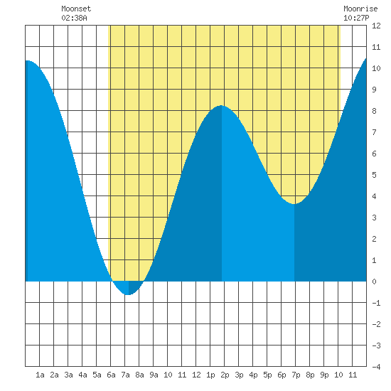 Seward tide chart for Thursday, August 7, 2025