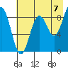 Seward tide chart for Thursday, August 7, 2025