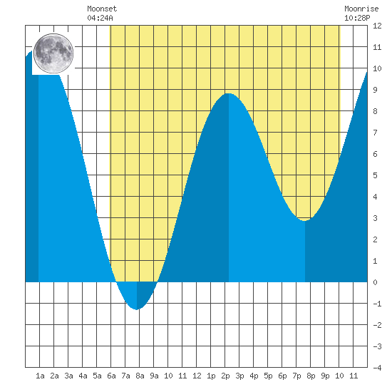 Seward tide chart for Friday, August 8, 2025