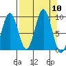 Seward tide chart for Wednesday, September 10, 2025