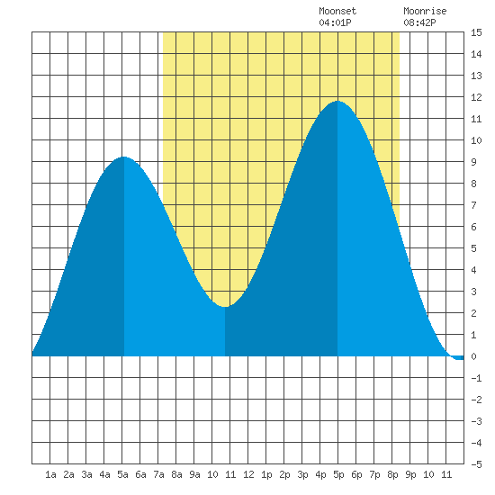 Seward tide chart for Friday, September 12, 2025