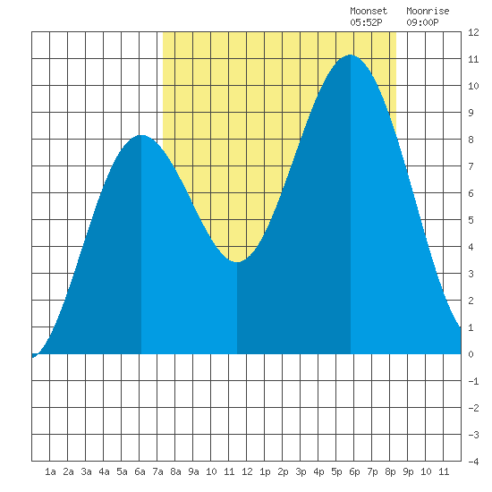 Seward tide chart for Saturday, September 13, 2025