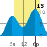 Seward tide chart for Saturday, September 13, 2025
