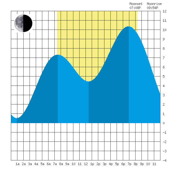 Seward tide chart for Sunday, September 14, 2025