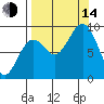 Seward tide chart for Sunday, September 14, 2025