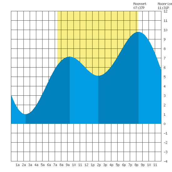 Seward tide chart for Monday, September 15, 2025