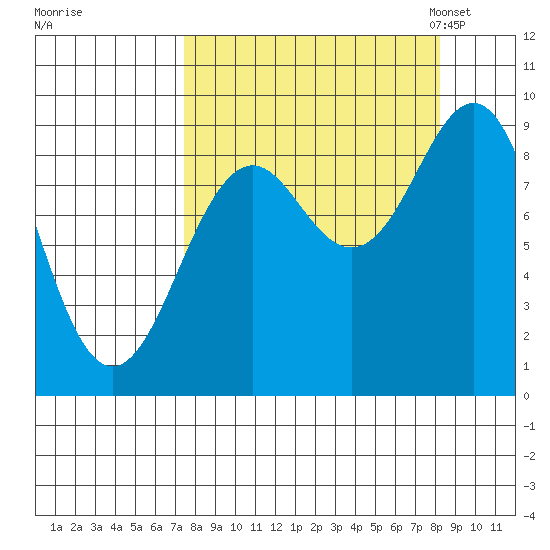 Seward tide chart for Tuesday, September 16, 2025