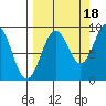 Seward tide chart for Thursday, September 18, 2025