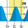 Seward tide chart for Saturday, September 20, 2025
