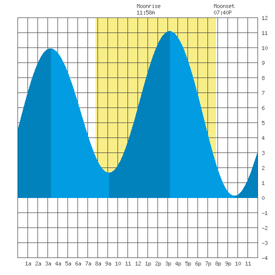 Seward tide chart for Wednesday, September 24, 2025