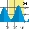 Seward tide chart for Wednesday, September 24, 2025