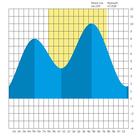 Seward tide chart for Saturday, September 27, 2025