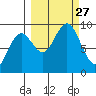 Seward tide chart for Saturday, September 27, 2025