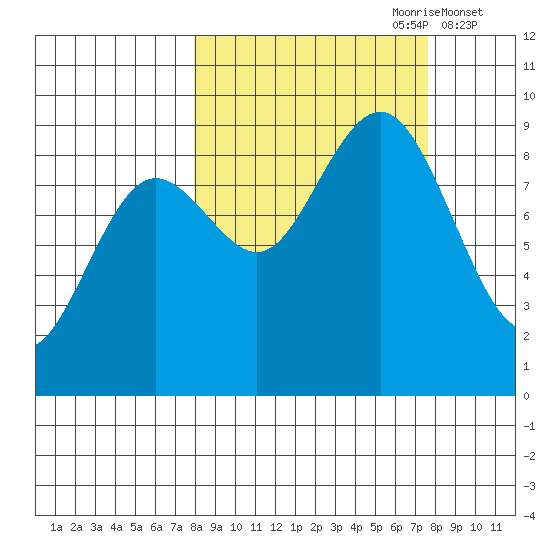 Seward tide chart for Sunday, September 28, 2025
