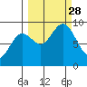 Seward tide chart for Sunday, September 28, 2025