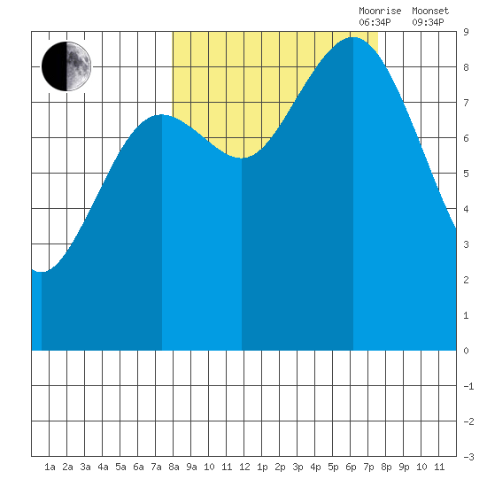 Seward tide chart for Monday, September 29, 2025