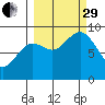 Seward tide chart for Monday, September 29, 2025