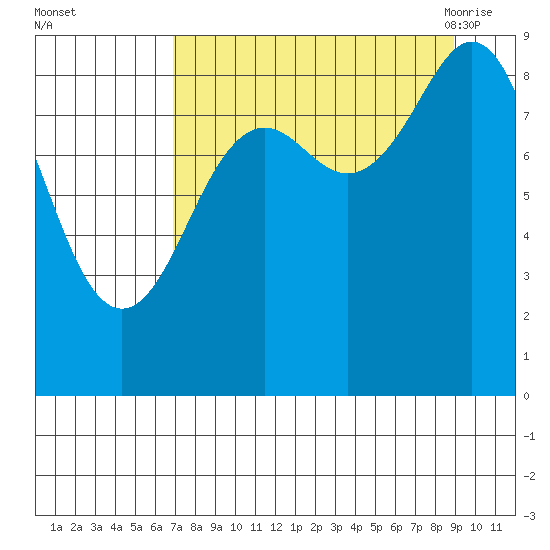 Seward tide chart for Tuesday, September 2, 2025