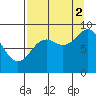 Seward tide chart for Tuesday, September 2, 2025