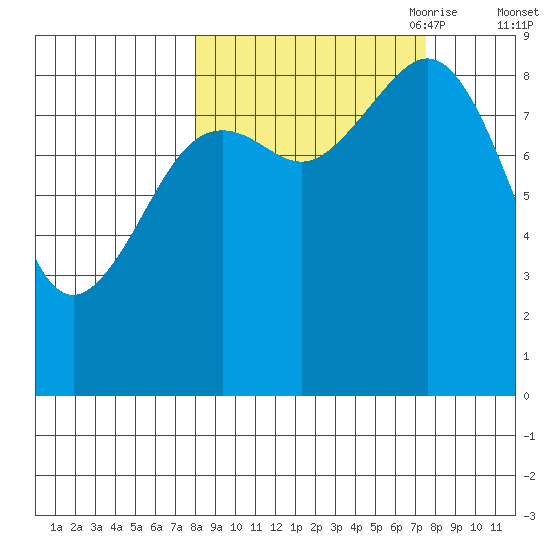Seward tide chart for Tuesday, September 30, 2025
