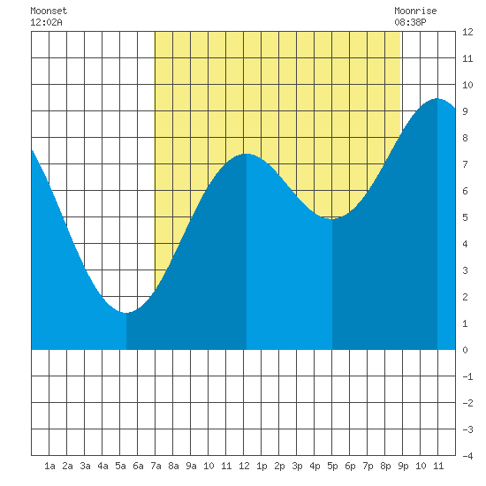 Seward tide chart for Wednesday, September 3, 2025