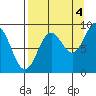 Seward tide chart for Thursday, September 4, 2025